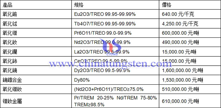 氧化銪、氧化釹、鏑鐵合金最新價(jià)格圖片
