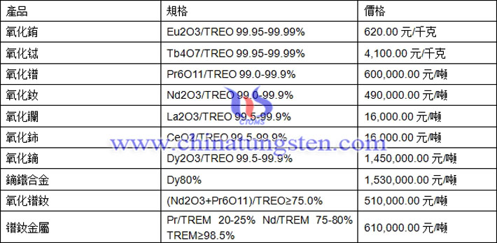 氧化鑭、氧化銪、鐠釹金屬最新價(jià)格圖片