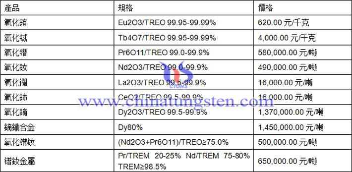 氧化鏑、氧化鑭、鐠釹金屬最新價(jià)格圖片