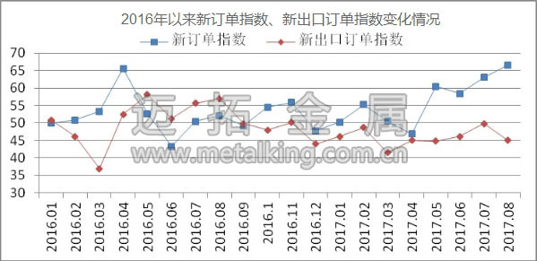 2016年以來新訂單指數(shù)、新出口訂單指數(shù)變化情況圖片
