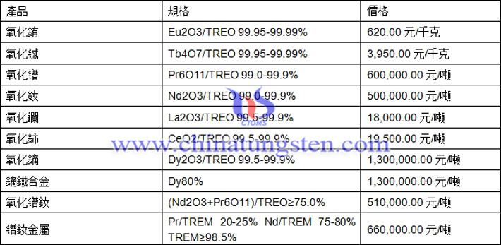 氧化鈰、氧化鋱、氧化鐠釹最新價(jià)格圖片