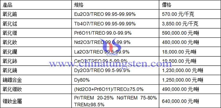 氧化銪、氧化釹、鏑鐵合金最新價(jià)格圖片