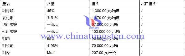 鉬精礦、氧化鉬、鉬鐵最新價格