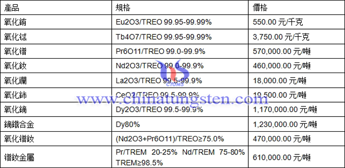 氧化銪、氧化鈰、氧化鐠釹最新價格圖片