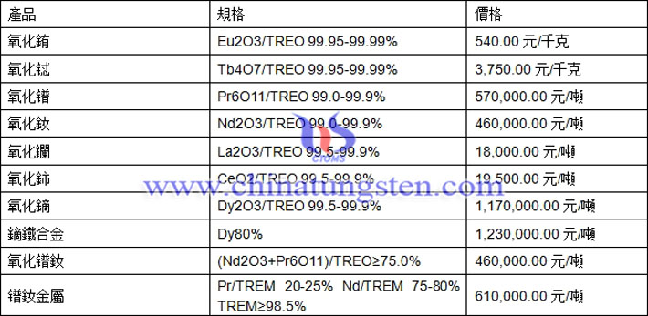 氧化鋱、氧化鐠、鏑鐵合金最新價(jià)格圖片