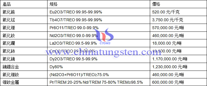 氧化鋱、氧化鐠、鏑鐵合金最新價(jià)格圖片
