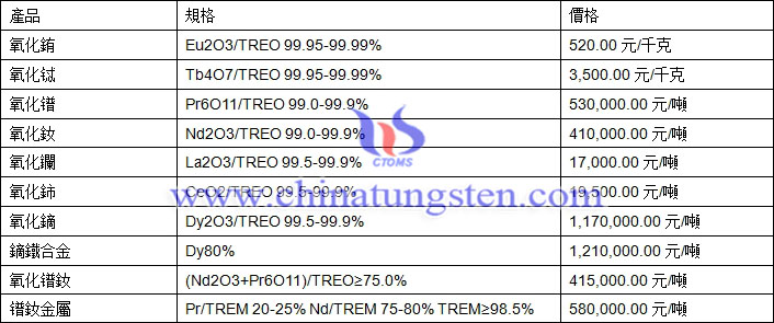 氧化鑭、氧化鈰、鐠釹金屬最新價(jià)格圖片