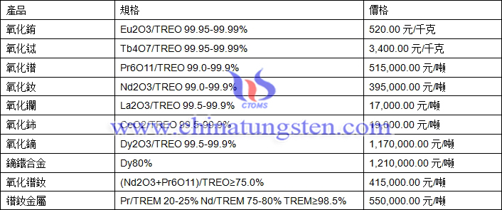 氧化銪、氧化鑭、氧化鐠釹最新價格圖片