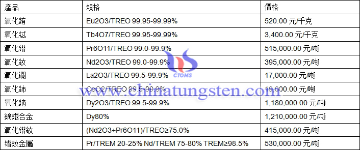 氧化鈰、氧化鐠、鏑鐵合金最新價格圖片