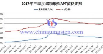 三季度鎢價(jià)走勢圖片