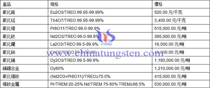氧化銪、氧化鑭、氧化鐠釹最新價格圖片