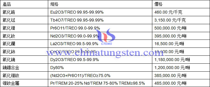 氧化鑭、氧化鏑、氧化鐠釹最新價(jià)格圖片