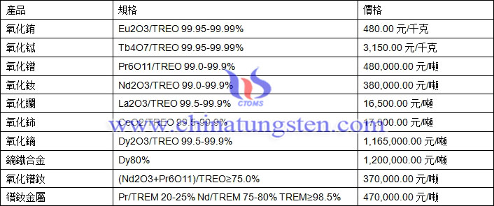 氧化鑭、氧化鏑、氧化鐠釹最新價格圖片
