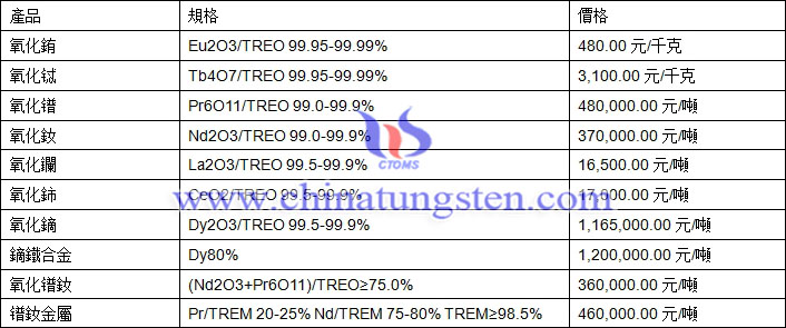 氧化銪、氧化鈰、鏑鐵合金最新價(jià)格圖片