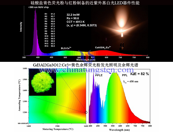 LED用稀土發(fā)光材料實驗資料圖片