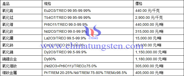 氧化鈰、氧化鐠、氧化銪最新價格圖片