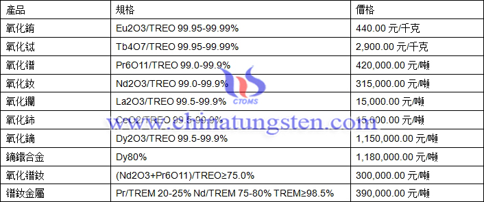 氧化銪、氧化鑭、氧化鐠釹最新價(jià)格圖片
