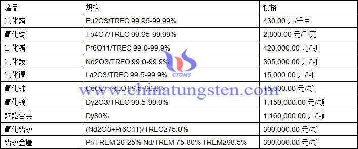 氧化鋱、氧化銪、氧化鐠釹最新價格圖片