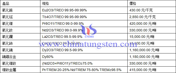 氧化鑭、氧化鈰、氧化鐠釹最新價格圖片