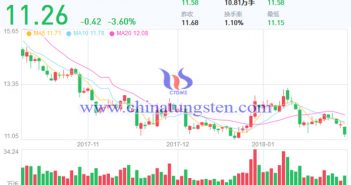 五礦稀土股票走勢(shì)圖片