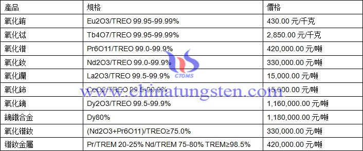 氧化鋱、氧化銪、鐠釹金屬最新價(jià)格圖片