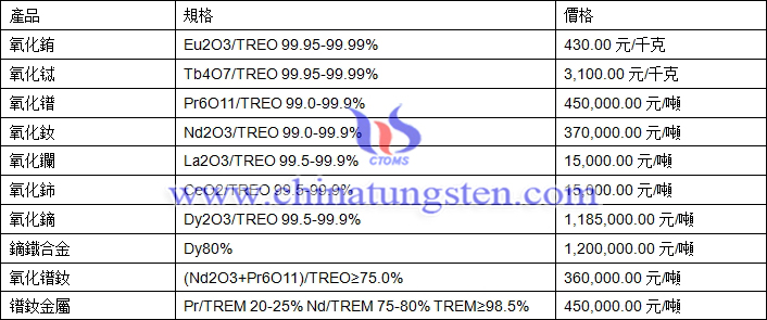 氧化銪、氧化鐠、鏑鐵合金最新價格圖片