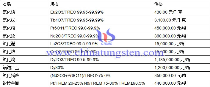 氧化鈰、氧化鏑、鐠釹金屬最新價格圖片