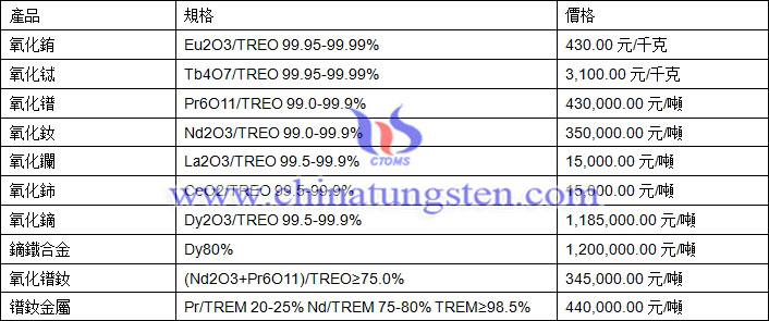氧化鈰、氧化鐠、鏑鐵合金最新價(jià)格圖片
