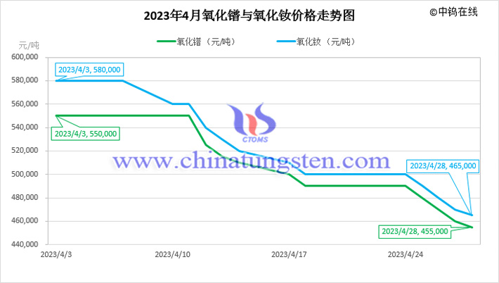 2023年4月氧化鐠與氧化釹價(jià)格走勢圖