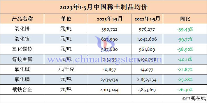 2023年1-5月中國稀土製品均價