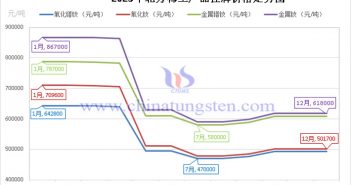 2023年北方稀土産品掛牌價(jià)格走勢(shì)圖