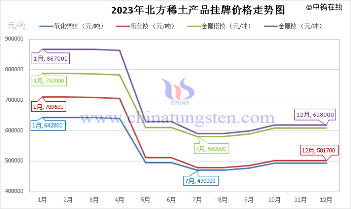 2023年北方稀土産品掛牌價(jià)格走勢圖