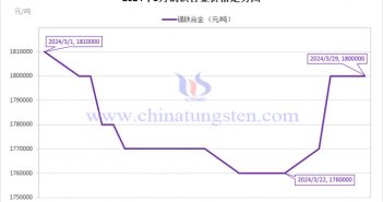 2024年3月鏑鐵合金價格走勢圖