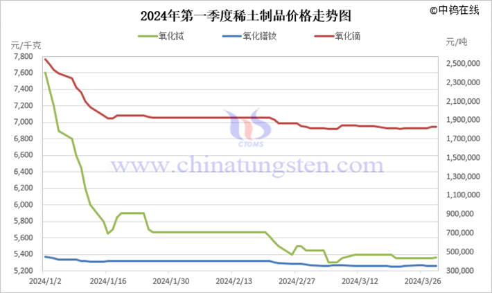 2024年第一季度稀土製品價(jià)格走勢(shì)圖