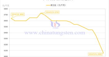 2024年5月氧化鋱價格走勢圖
