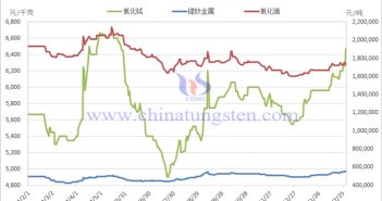 2025年稀土製品價(jià)格走勢(shì)圖