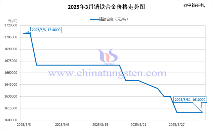 2025年3月鏑鐵合金價格走勢圖