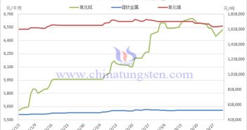 2025年1-3月稀土製品價(jià)格走勢(shì)圖