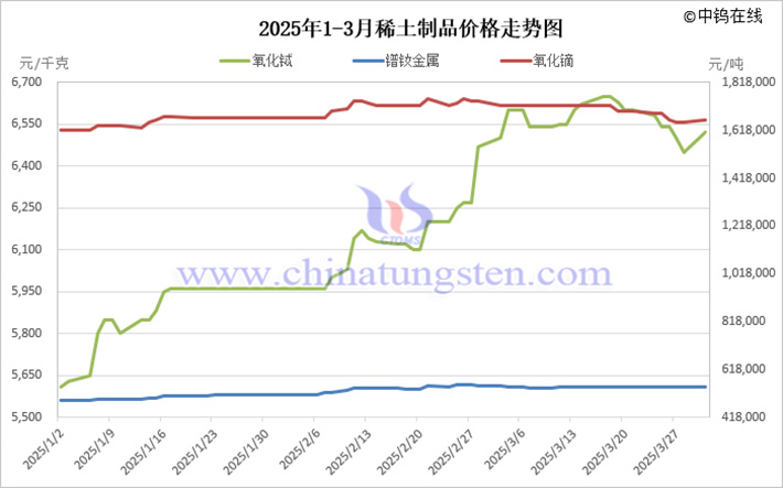 2025年1-3月稀土製品價格走勢圖