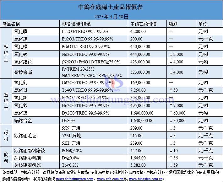 2025年4月18日稀土價格圖片