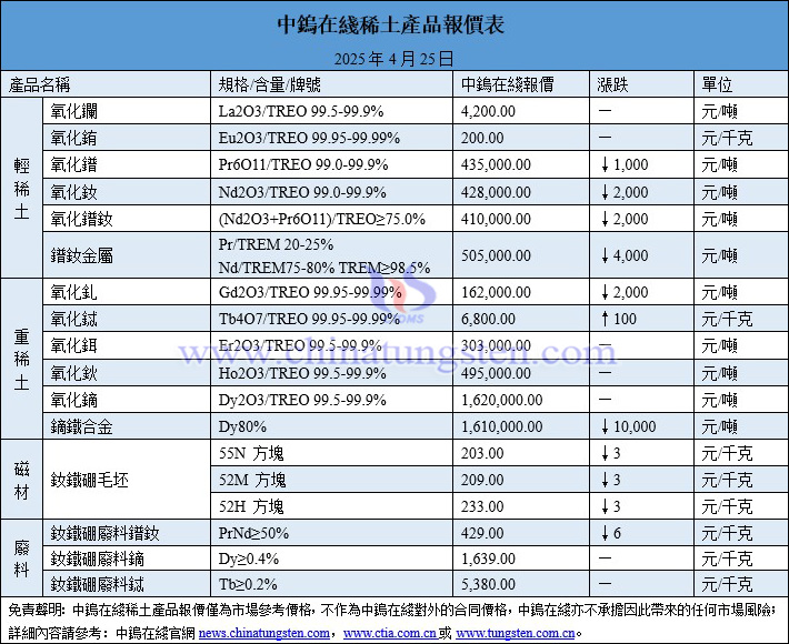 2025年4月25日稀土價(jià)格圖片