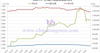 2025年1-4月稀土製品價(jià)格走勢(shì)圖