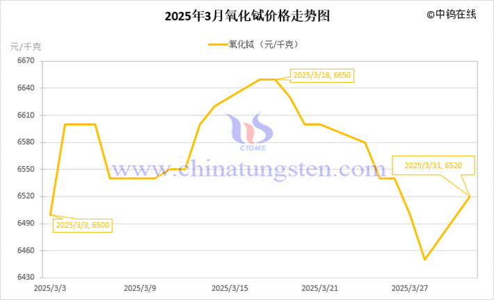 2025年3月氧化鋱價格走勢圖