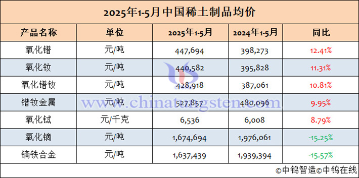 2025年1-5月中國(guó)稀土製品均價(jià)表
