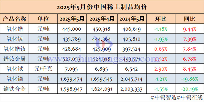 2025年5月中國(guó)稀土製品均價(jià)表