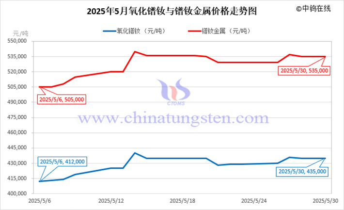 2025年5月氧化鐠釹與鐠釹金屬價(jià)格走勢(shì)圖