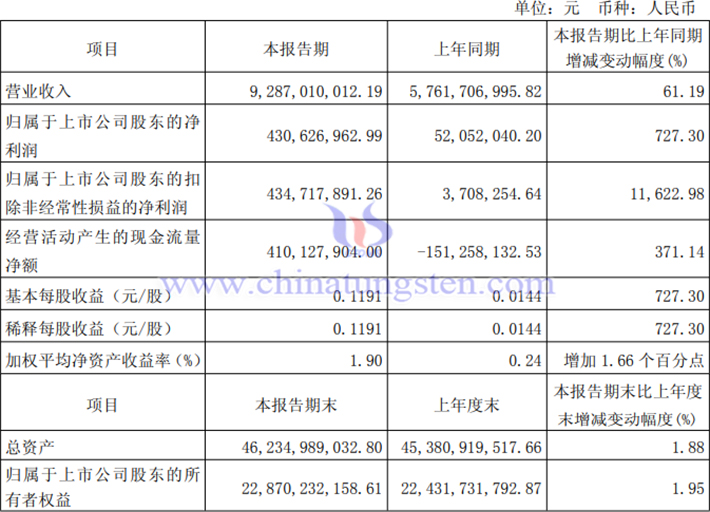 北方稀土2025年第一季度業(yè)績圖片
