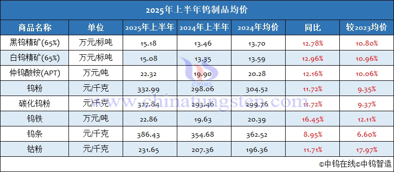 2025年上半年鎢製品均價