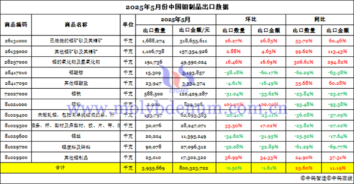 2025年5月份中國(guó)鉬製品出口資料圖片