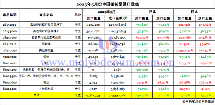 2025年5月份中國(guó)鉬製品進(jìn)口資料圖片